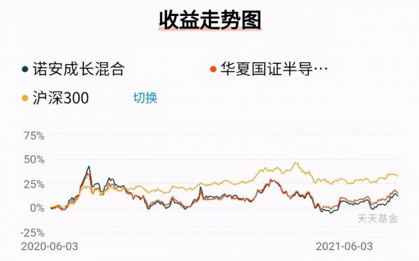 基金測評(12-1000)|諾安成長混合:你玩的不是基金,而是賭博 基金測評(12-1000)|諾安成長混合:你玩的不是基金,而是賭博