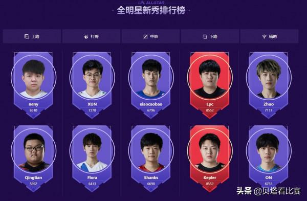 全明星投票開啟！Theshy上單人氣最高，EDG3人競爭最受歡迎選手
