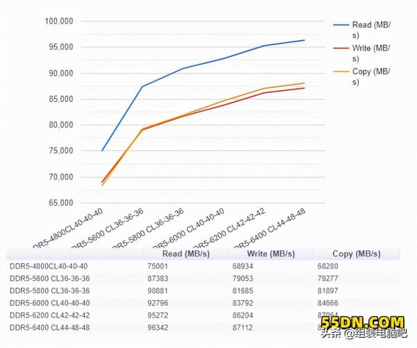 金士頓 推出DDR5 5200 32GB Fury 記憶體套裝