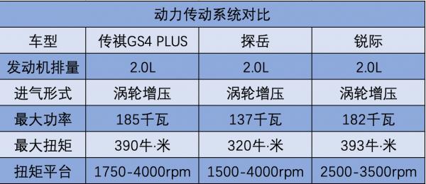 傳祺GS4 PLUS 12.68萬起,對比合資車後,還是它更香! 傳祺GS4 PLUS 12.68萬起,對比合資車後,還是它更香!