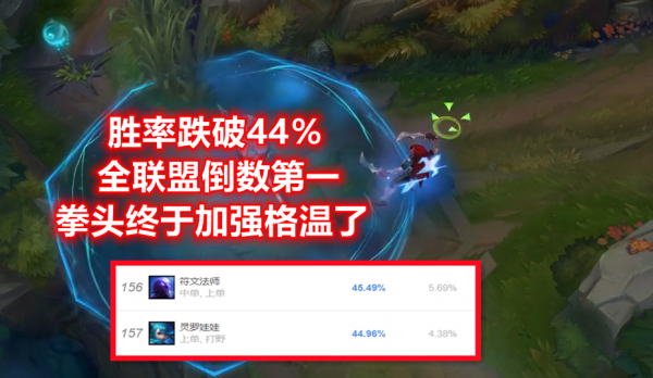 LOL：勝率跌破44％，全聯盟倒數第1後，拳頭終於良心發現加強她了