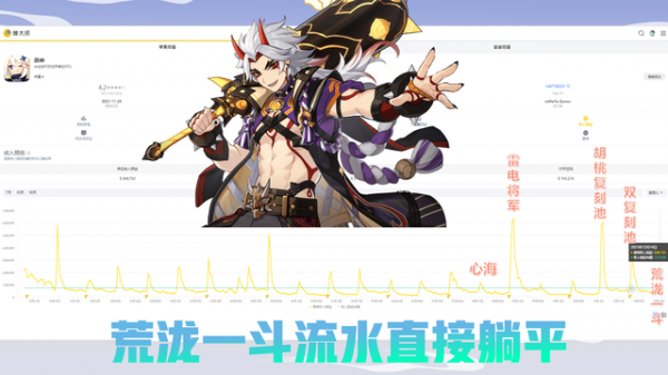 原神：荒瀧一斗首日流水已出，結果可以說意料之內