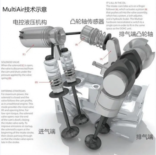 “沒有節氣門”和“沒有凸輪軸”,寶馬和菲亞特的發動機誰厲害? “沒有節氣門”和“沒有凸輪軸”,寶馬和菲亞特的發動機誰厲害?