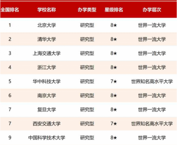 211高校排名&OpenCurlyDoubleQuote;重新洗牌&rdquo;，北京大學榮登榜首，復旦排名惹爭議