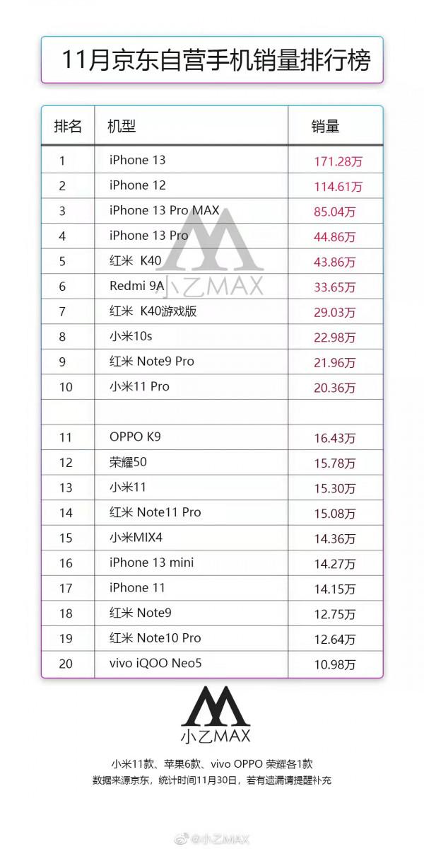 最新手機銷量排行榜：蘋果、小米壟斷前十，iPhone 13銷量近200萬