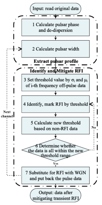 抑制瞬時射頻干擾新演算法助力脈衝星觀測