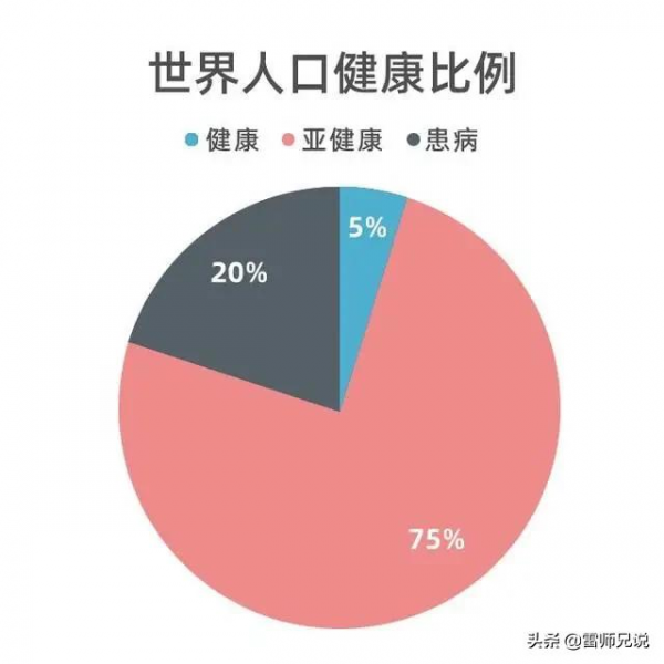 世界上有100%健康的人嗎? 世界上有100%健康的人嗎?