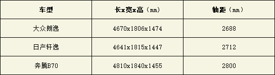10萬級，國產能對抗合資？奔騰B70、朗逸、軒逸三車對比，見分曉