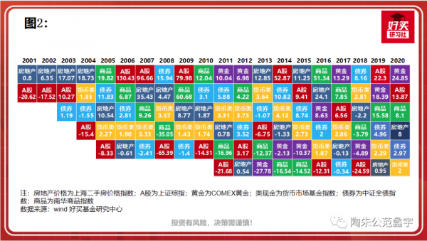 基金投資的基礎知識第2課:投資的收益來源和風險來源(下) 基金投資的基礎知識第2課:投資的收益來源和風險來源(下)
