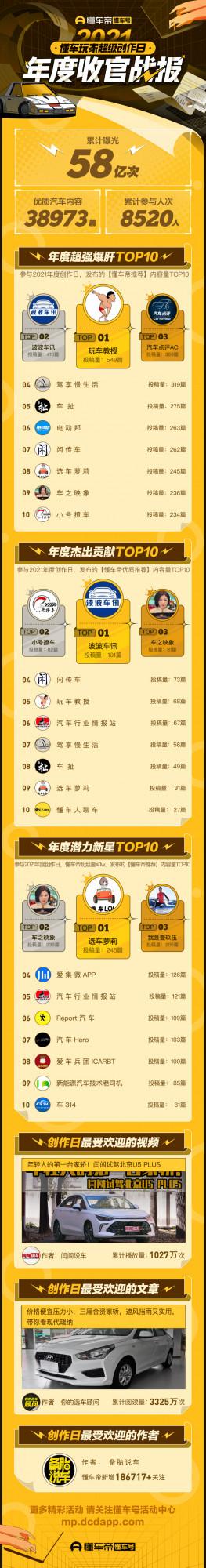 2021年度【懂車玩家超級創作日】收官戰報出爐