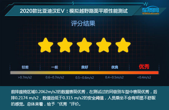 資料說話：比亞迪漢EV舒適性測試報告