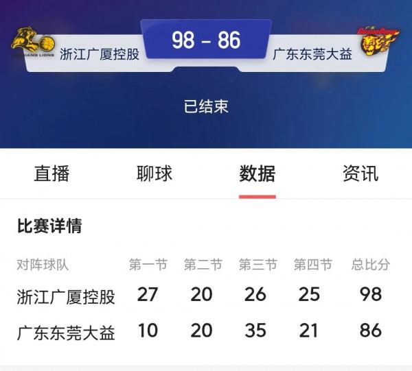 廣東宏遠大逆轉不成功，以86比98輸給浙江廣廈