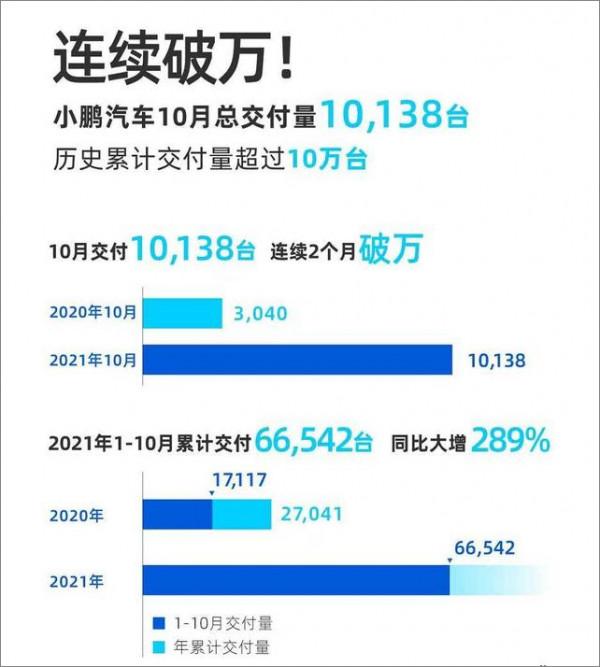 10月新能源車成績單:廣汽埃安訂單2.3萬,大眾ID交付近1.3萬 10月新能源車成績單:廣汽埃安訂單2.3萬,大眾ID交付近1.3萬