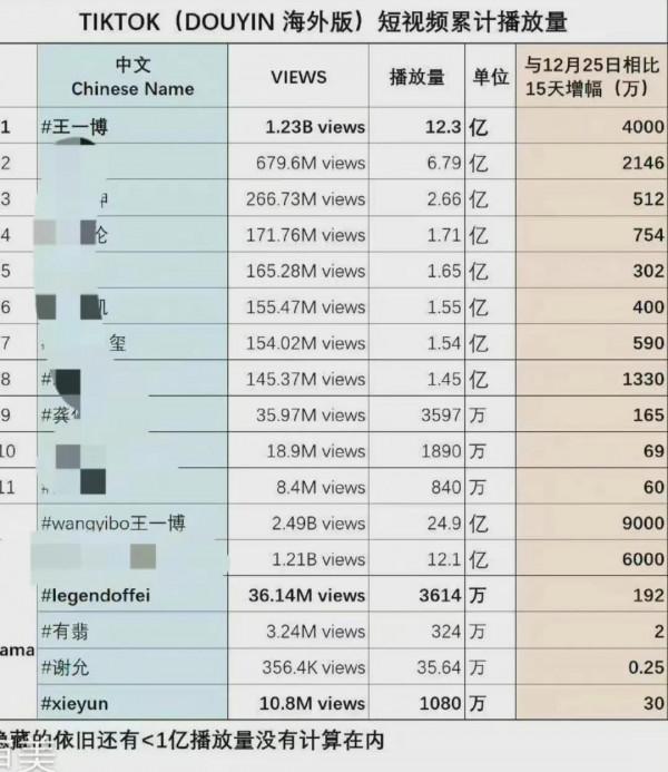 王一博韓國影響力