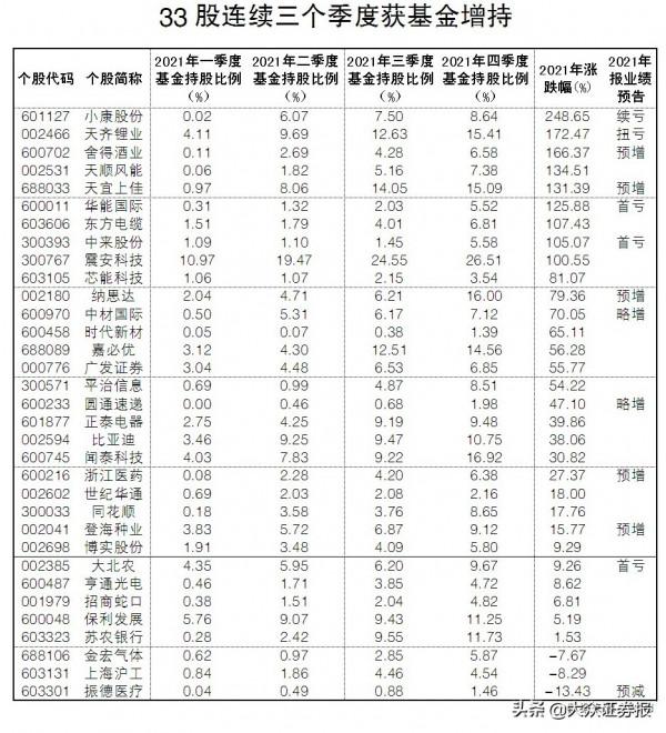 基金連續三個季度增持33股