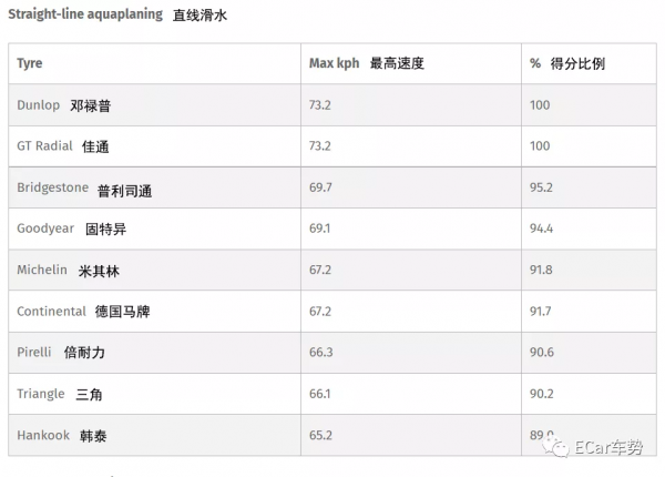 9大超高效能輪胎年度重測,誰能頂住奧迪S3的狂虐,贏得全場最佳 9大超高效能輪胎年度重測,誰能頂住奧迪S3的狂虐,贏得全場最佳