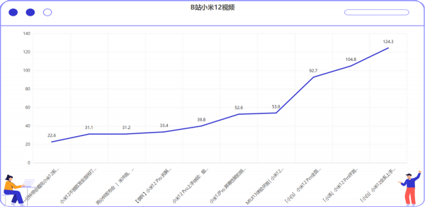 號稱對標蘋果13：B站小米12影片彙總