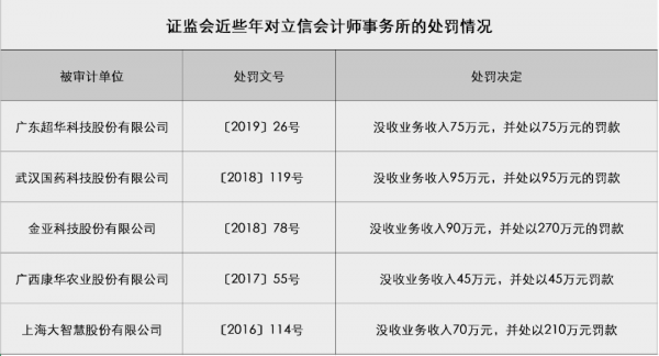 穩坐內資所頭把交椅，立信審計的滑鐵盧