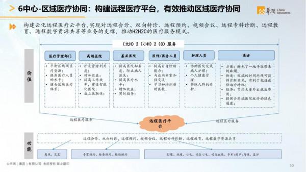 華潤集團-智慧醫療行業智慧化白皮書（醫療行業數字化轉型）