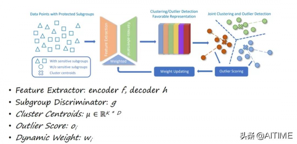 乾貨！無監督學習的公平性研究