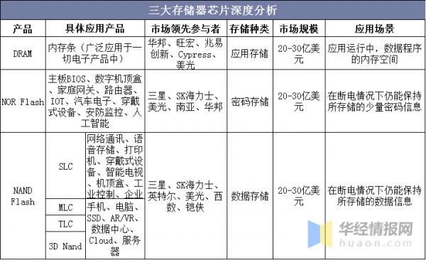 儲存器晶片行業發展現狀及趨勢，儲存晶片迎來黃金髮展期「圖」