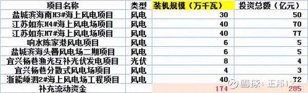 誰是最牛新能源電力運營商？上海電力（8）資本性支出和裝機容量
