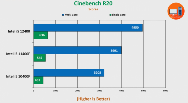 新老神U的對決，10400和12400的差距有多大？400元的差價值不值？