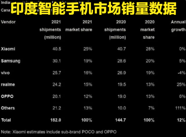 全球、中國、印度、歐洲手機市場資料：小米，華為、OV的排名如何