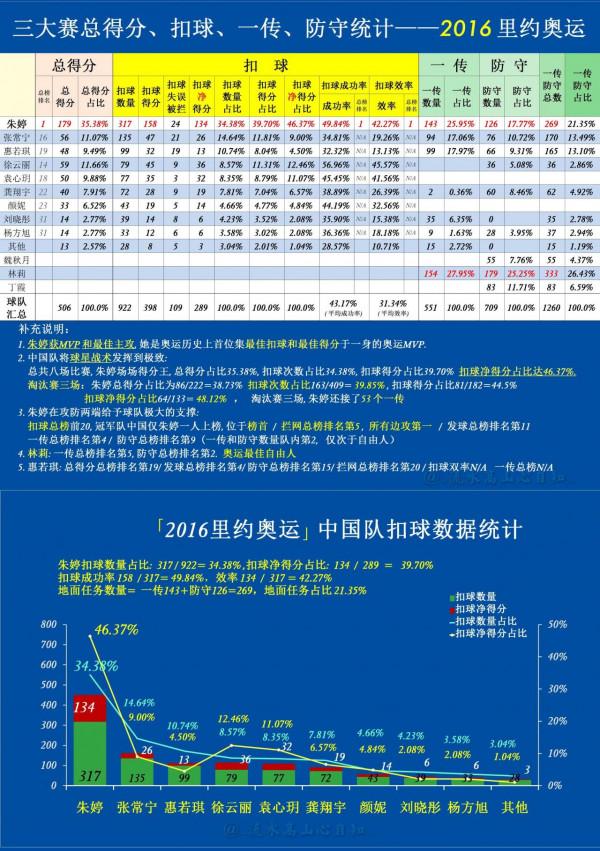 中國女排(2014−19)五次三大賽資料統計( 資料來源於國際排聯官網)