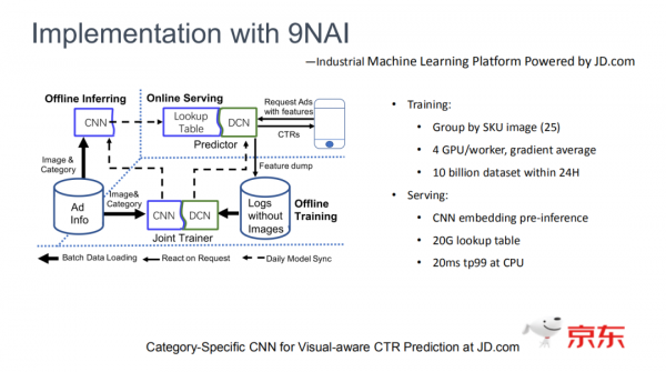 CSCNN：新一代京東電商廣告排序模型