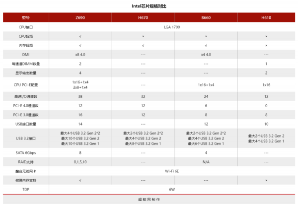Core i5-12600/12400處理器天梯榜首發評測:沒了E核，遊戲效能不減