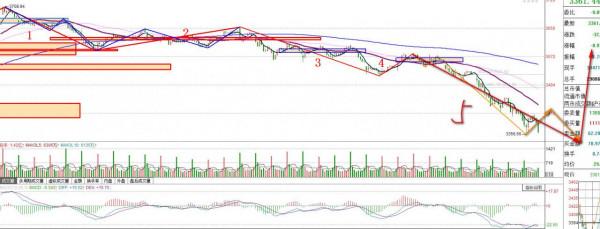 上證大盤走勢分析、下跌調整點位及未來半年的走勢預測