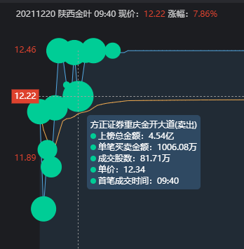 陝西金葉漲停板大戰，榜一大哥狂砸37萬手，5個交易日提走1.2億