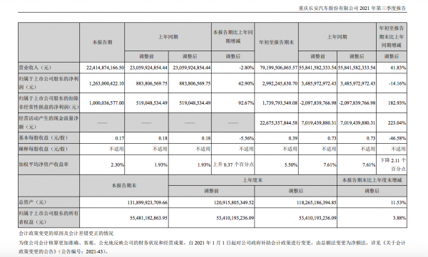 「牛財經」自主三季報:長城持續向上 比亞迪拐點在即 長安擺脫困境 「牛財經」自主三季報:長城持續向上 比亞迪拐點在即 長安擺脫困境