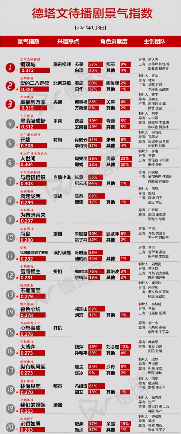 待播劇人氣榜更新：李易峰新劇第一，楊冪新劇第二，趙麗穎第三