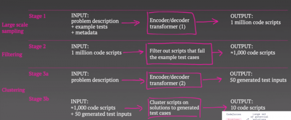 清華博士後用10分鐘講解AlphaCode背後的技術原理，原來程式設計師不是那麼容易被取代的