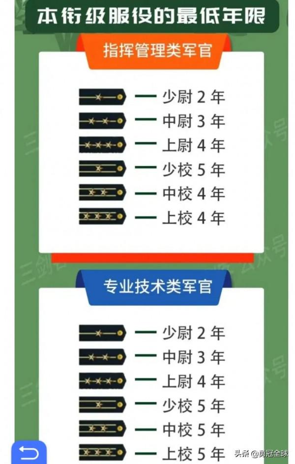 不想當將軍的兵不是好兵，那麼從士兵成長到將軍一般要多少年？