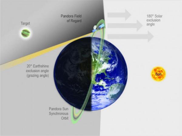 研究恆星和系外行星的潘多拉任務通過了關鍵的里程碑