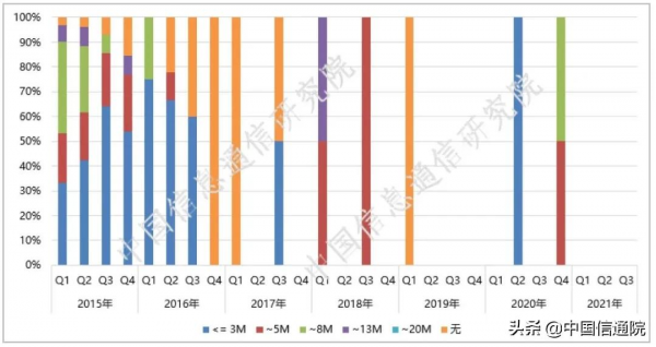 中國信通院釋出國內手機產品互動載體特性監測報告(2021年第三期) 中國信通院釋出國內手機產品互動載體特性監測報告(2021年第三期)