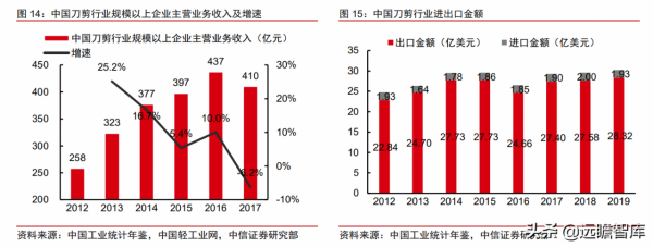 400年老字號企業，張小泉：以刀剪為主，向其他生活家居用品延伸