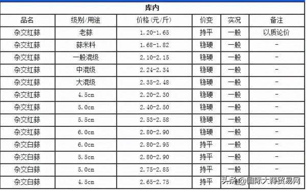 12月28日金鄉大蒜價格行情（微漲）