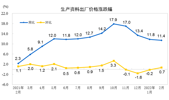 2022年2月份工業生產者出廠價格同比上漲8.8% 環比上漲0.5%