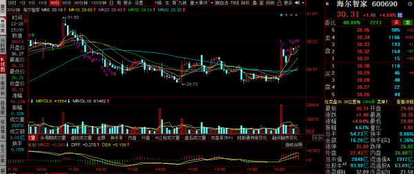 格力電器，美的集團，海爾智家覆盤：家電三巨頭是反彈還是反轉？
