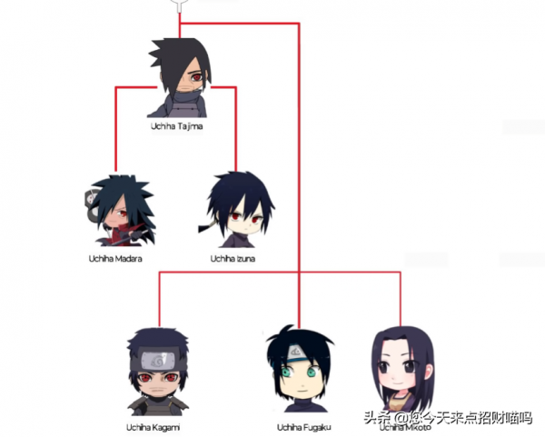 火影忍者大筒木一族族譜，難道火影打來打去，打的都是親戚？