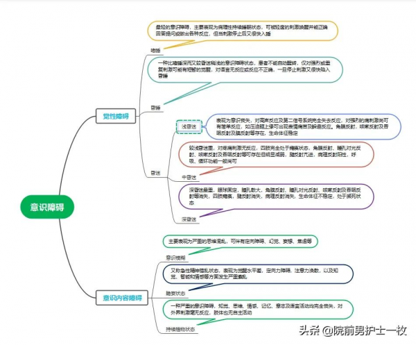 「乾貨」昏迷患者的評估量表及處置流程