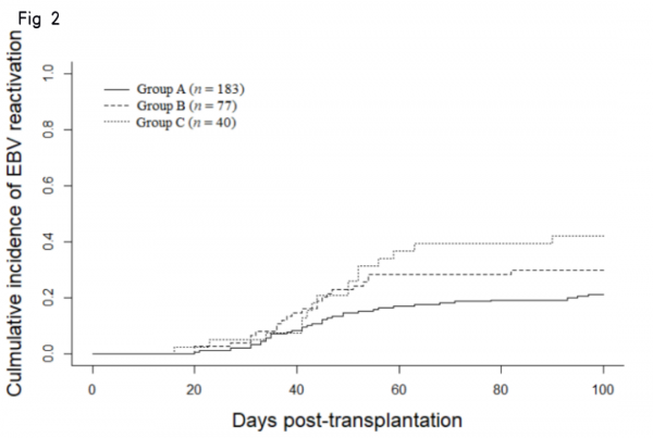 供者啟用性KIR基因與單倍型造血幹細胞移植後EB病毒再啟用相關