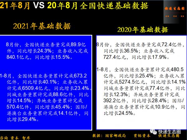 衝刺三季度!前8個月:順豐收入達1173億,續創新紀錄;韻達和圓通“爭二”進入最後時刻;新的十字路口已來.. 衝刺三季度!前8個月:順豐收入達1173億,續創新紀錄;韻達和圓通“爭二”進入最後時刻;新的十字路口已來..