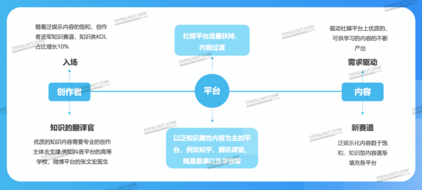 知識+網際網路----知識新格局