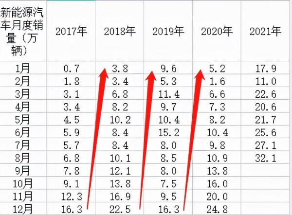每年12月份，新能源車的產量都會暴漲5倍