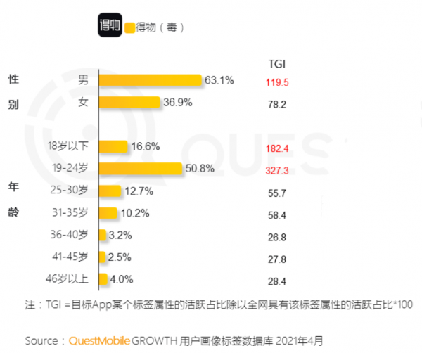 得物(毒),能一直領跑潮流電商市場嗎? 得物(毒),能一直領跑潮流電商市場嗎?